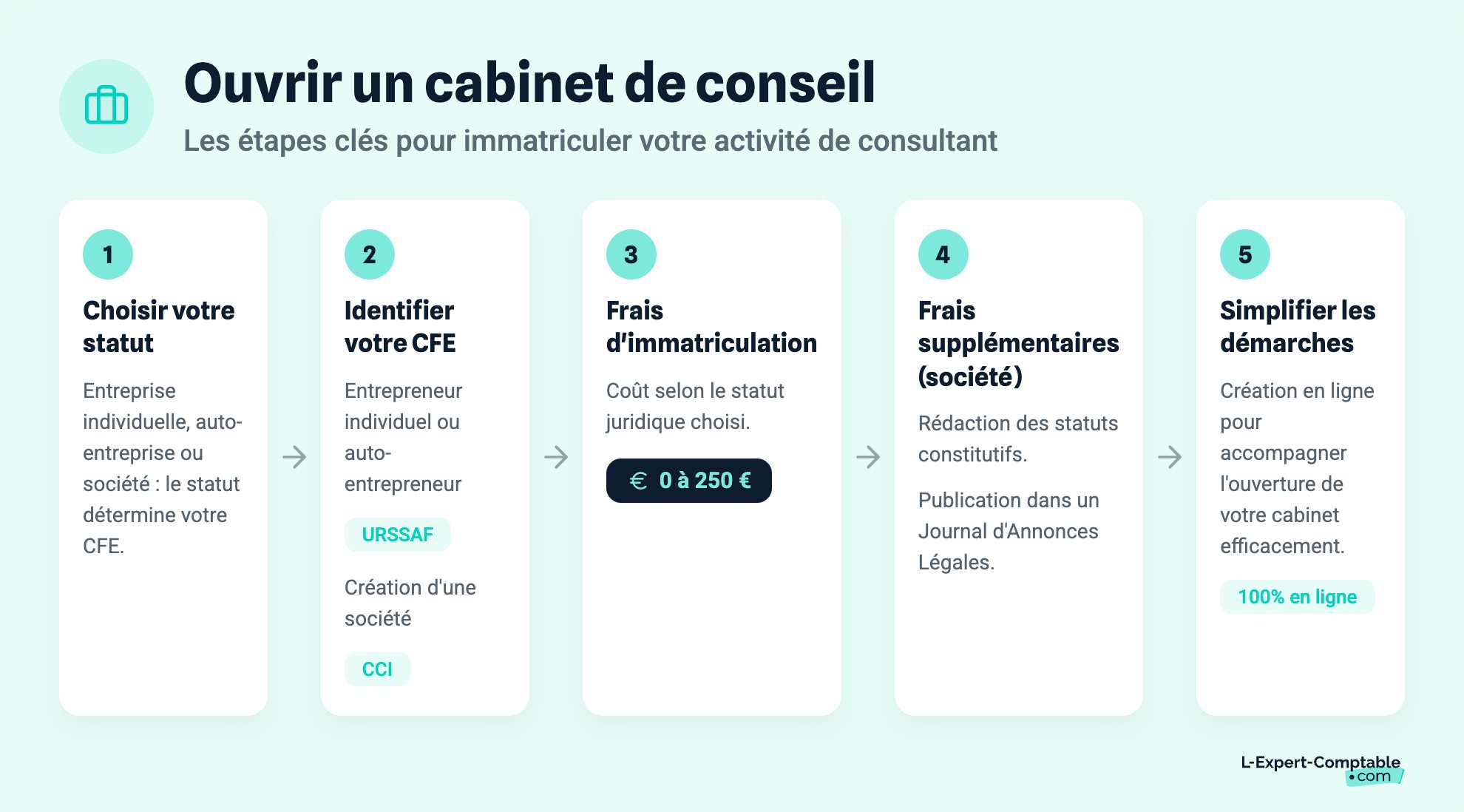 Ouvrir un cabinet de conseil